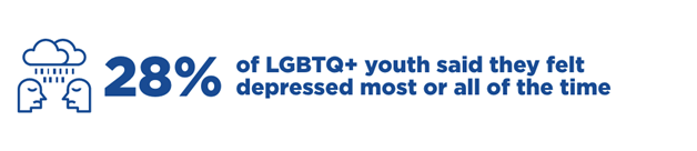 28% of LGBTQ+ youth said they felt depressed most or all of the time