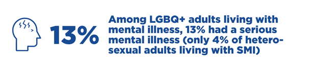 Among LGBQ+ adults living with mental illness, 13% had a serious mental illness (only 4% of hertero-sexual adults living with SMI)