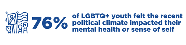 76% of LGBTQ+ youth felt the recent political climate impacted their mental health or sense of self
