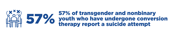 57% of transgender and nonbinary youth who have undergone conversion therapy report a suicide attempt