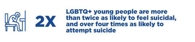LGBTQ+ young people are more than twice as likely to feel suicidal, and over four times as likely to attempt suicide