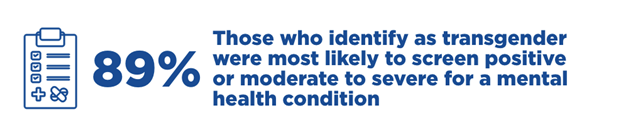 Those who identify as transgender were most likely to screen positive or moderate to severe for a mental health condition